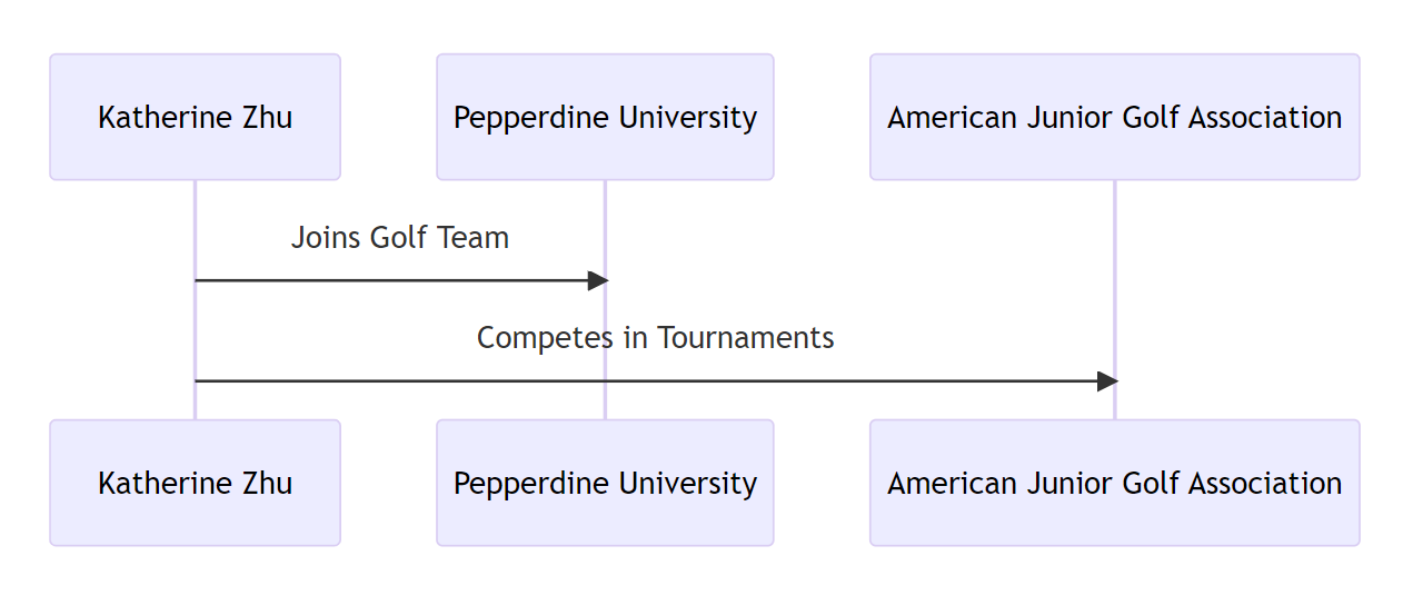 Golf Career
