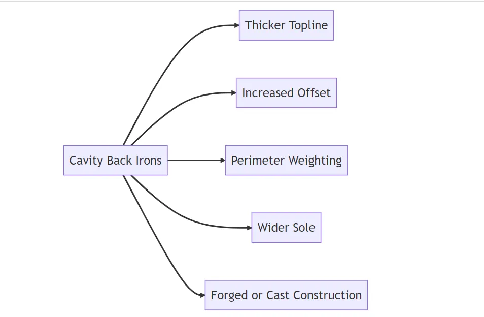 Cavity Back Irons